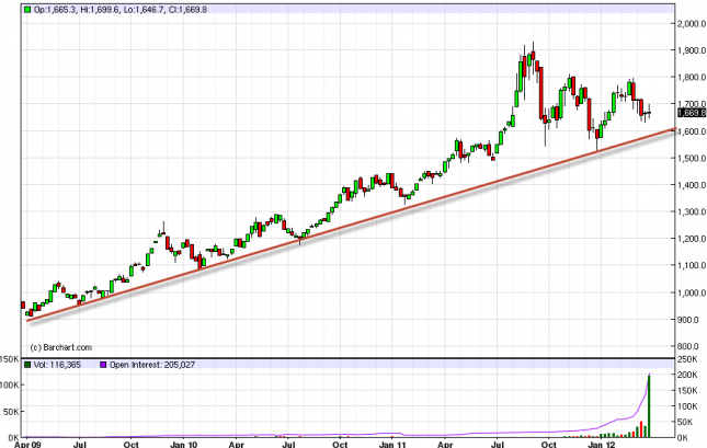Gold Forecast for the Week of April 2, 2012, Technical Analysis