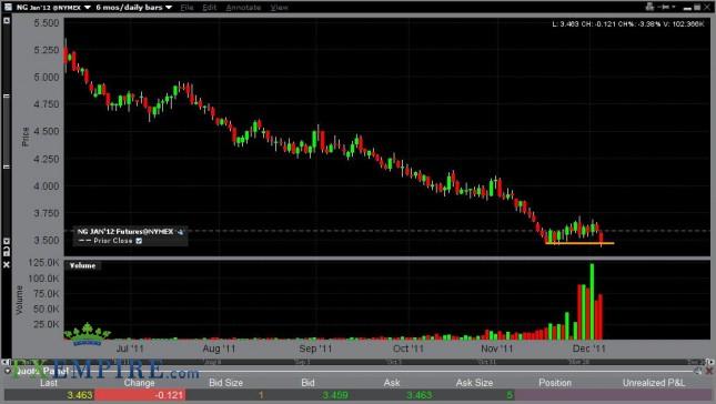 Natural Gas Forecast Dec. 6th, 2011, Technical Analysis