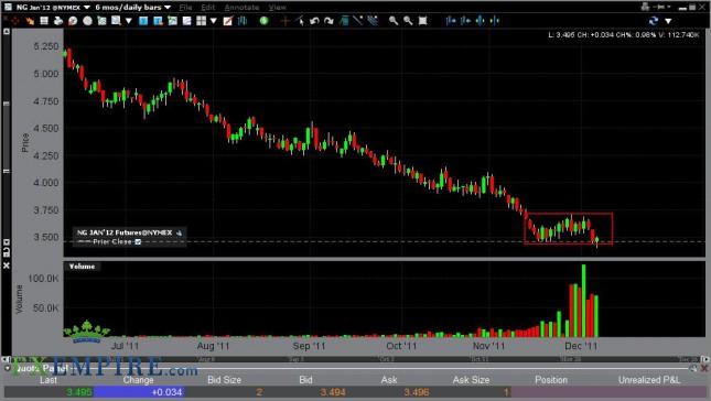 Natural Gas Forecast Dec. 7th, 2011, Technical Analysis
