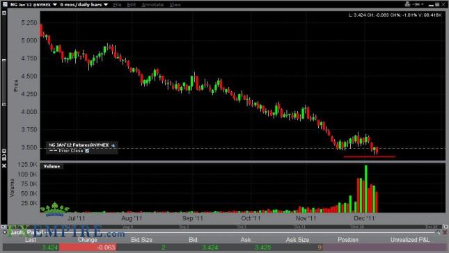 Natural Gas Forecast Dec. 8th, 2011, Technical Analysis