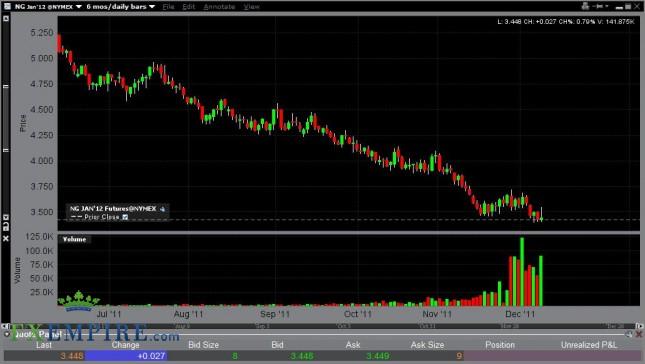 Natural Gas Forecast Dec. 9th, 2011, Technical Analysis