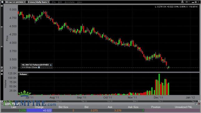 Natural Gas Forecast December 14, 2011, Technical Analysis Natural Gas Forecast December 14, 2011, Technical Analysis