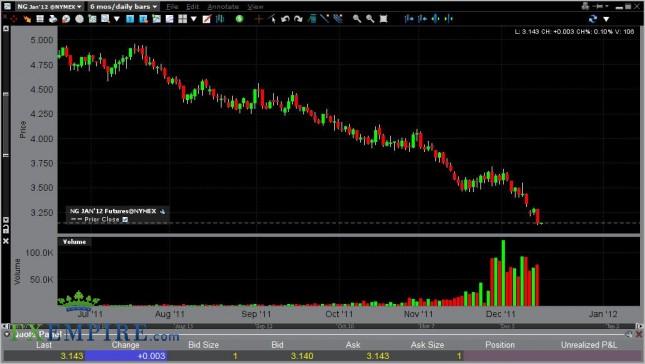 Natural Gas Forecast December 15, 2011, Technical Analysis Natural Gas Forecast December 15, 2011, Technical Analysis