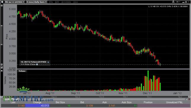 Natural Gas Forecast December 19, 2011, Technical Analysis