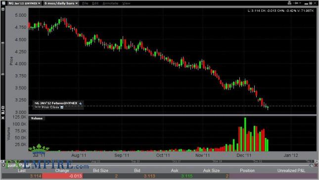 Natural Gas Forecast December 20, 2011, Technical Analysis