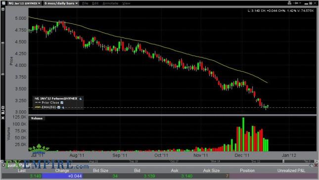 Natural Gas Forecast December 21, 2011, Technical Analysis Natural Gas Forecast December 21, 2011, Technical Analysis