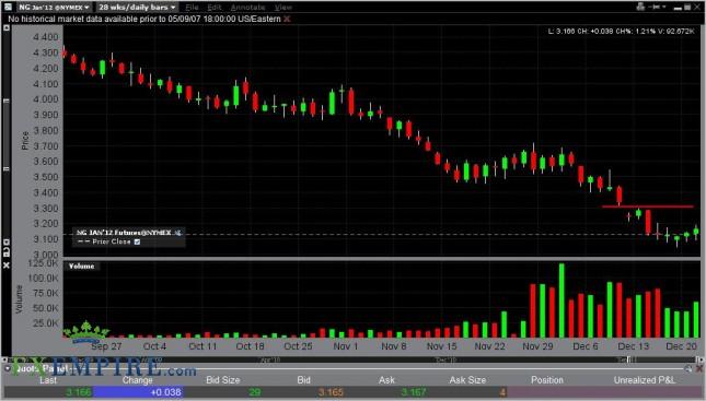 Natural Gas Forecast December 22, 2011, Technical Analysis Natural Gas Forecast December 22, 2011, Technical Analysis