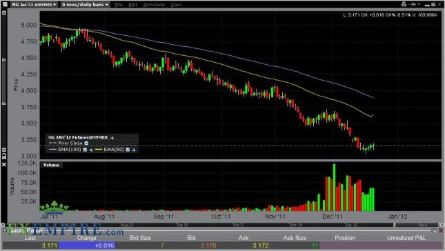 Natural Gas Forecast December 23, 2011, Technical Analysis Natural Gas Forecast December 23, 2011, Technical Analysis