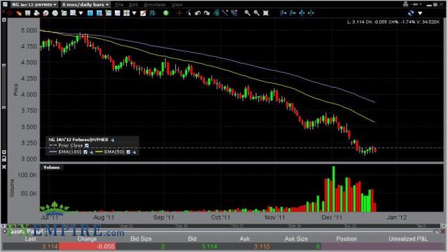Natural Gas Forecast December 26, 2011, Technical Analysis Natural Gas Forecast December 26, 2011, Technical Analysis