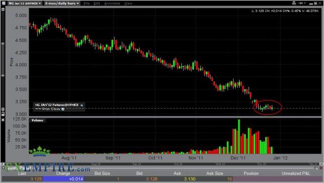 Natural Gas Forecast December 28, 2011, Technical Analysis Natural Gas Forecast December 28, 2011, Technical Analysis