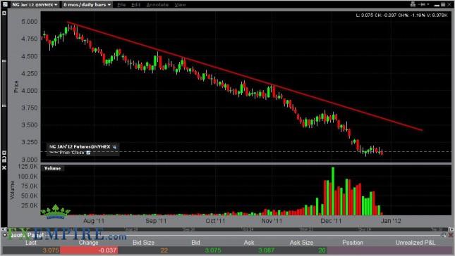 Natural Gas Forecast December 29, 2011, Technical Analysis Natural Gas Forecast December 29, 2011, Technical Analysis