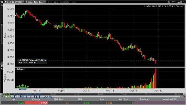 Natural Gas Forecast December 30, 2011, Technical Analysis Natural Gas Forecast December 30, 2011, Technical Analysis