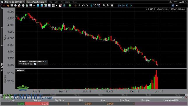 Natural Gas Forecast January 2, 2012, Technical Analysis
