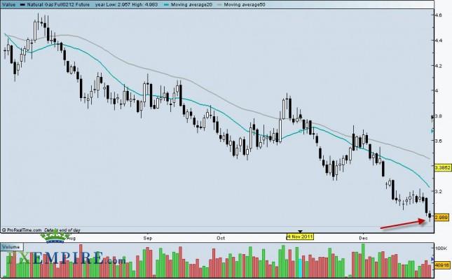 Natural Gas Forecast January 3, 2012, Technical Analysis