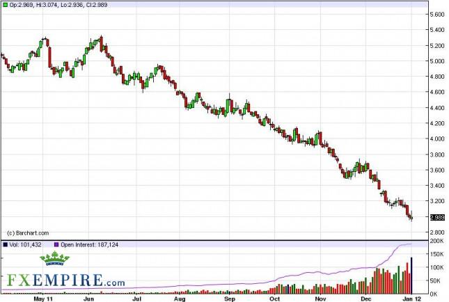 Natural Gas Forecast January 4th, 2012, Technical Analysis