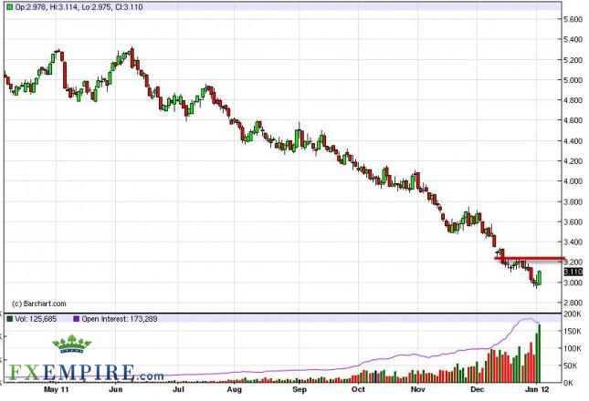 Natural Gas Forecast January 5th, 2012, Technical Analysis