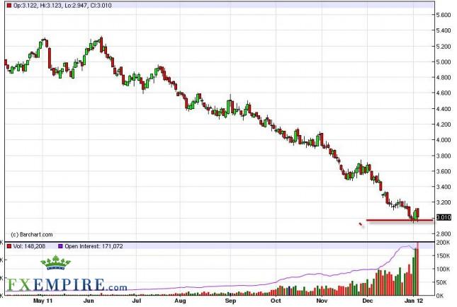Natural Gas Forecast January 6th, 2012, Technical Analysis