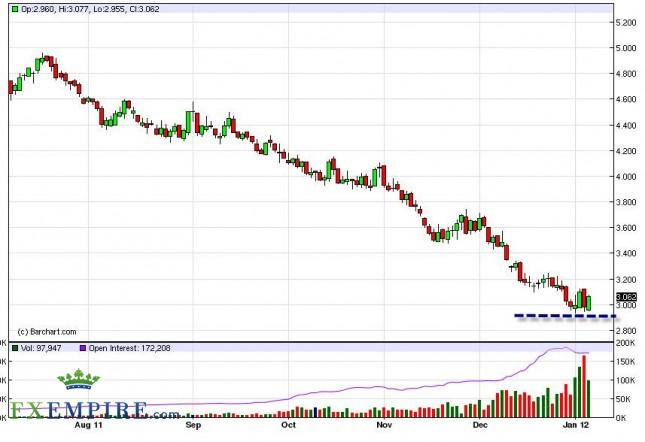 Natural Gas Forecast January 9th, 2012, Technical Analysis Natural Gas Forecast January 9th, 2012, Technical Analysis