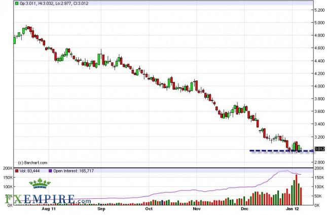 Natural Gas Forecast January 10th, 2012, Technical Analysis