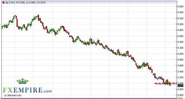 Natural Gas Forecast January 11th, 2012, Technical Analysis