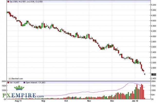 Natural Gas Forecast January 17, 2012, Technical Analysis Natural Gas Forecast January 17, 2012, Technical Analysis