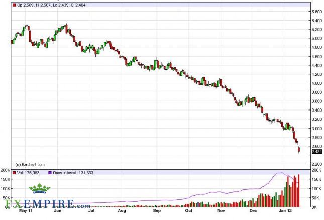 Natural Gas Forecast January 18, 2012, Technical Analysis