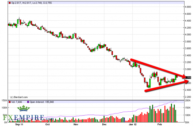 Natural Gas Forecast February 21, 2012, Technical Analysis Natural Gas Forecast February 21, 2012, Technical Analysis