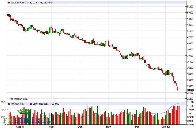 Natural Gas Forecast January 19, 2012, Technical Analysis