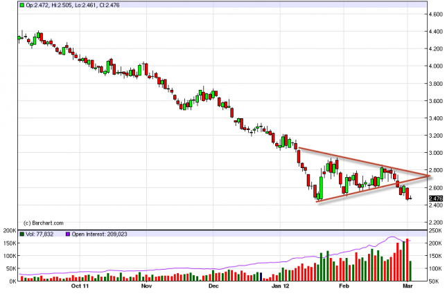 Natural Gas Forecast March 5, 2012, Technical Analysis