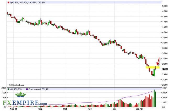 Natural Gas Forecast January 25,, 2012, Technical Analysis Natural Gas Forecast January 25,, 2012, Technical Analysis