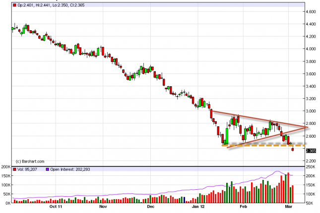 Natural Gas Forecast March 6, 2012, Technical Analysis Natural Gas Forecast March 6, 2012, Technical Analysis