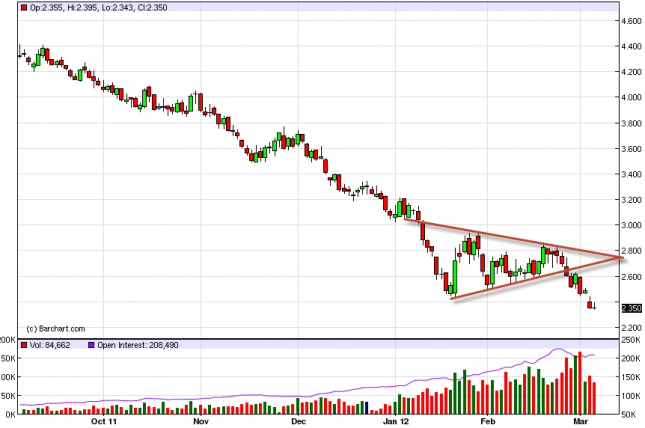 Natural Gas Forecast March 7, 2012, Technical Analysis Natural Gas Forecast March 7, 2012, Technical Analysis