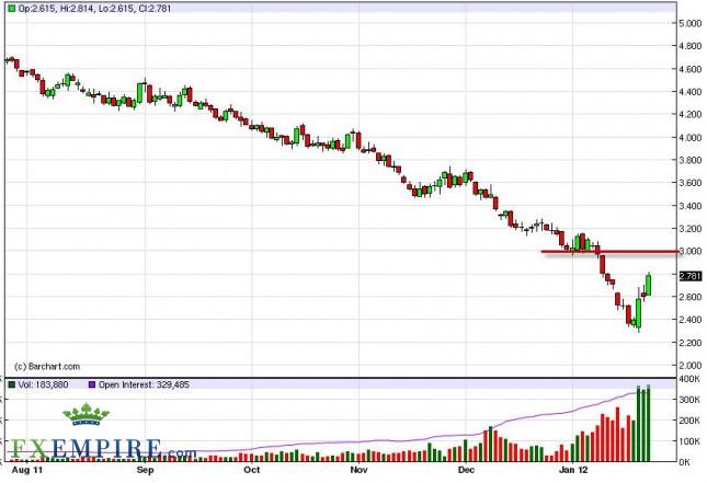 Natural Gas Forecast January 26, 2012, Technical Analysis