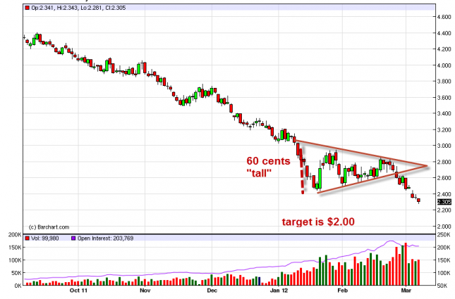 Natural Gas Forecast March 8, 2012, Technical Analysis