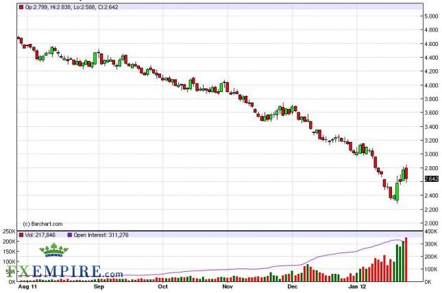 Natural Gas Forecast January 27, 2012, Technical Analysis