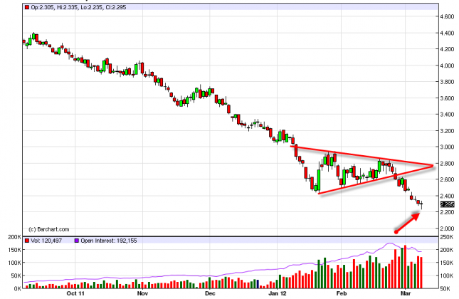 Natural Gas Forecast March 9, 2012, Technical Analysis