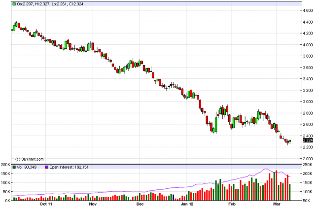 Natural Gas Forecast March 12, 2012, Technical Analysis