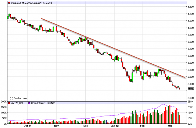 Natural Gas Forecast March 13, 2012, Technical Analysis