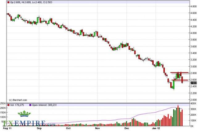 Natural Gas Forecast February 1, 2012, Technical Analysis Natural Gas Forecast February 1, 2012, Technical Analysis