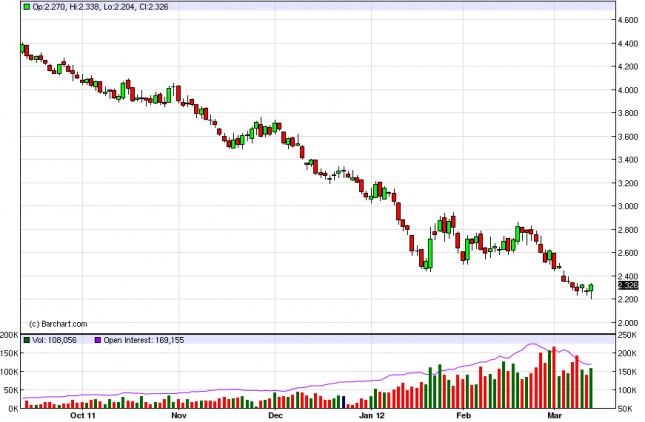 Natural Gas Forecast March 14, 2012, Technical Analysis Natural Gas Forecast March 14, 2012, Technical Analysis