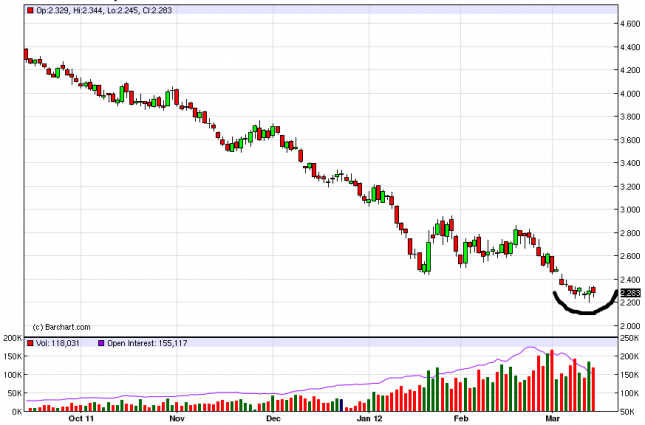 Natural Gas Forecast March 15, 2012, Technical Analysis