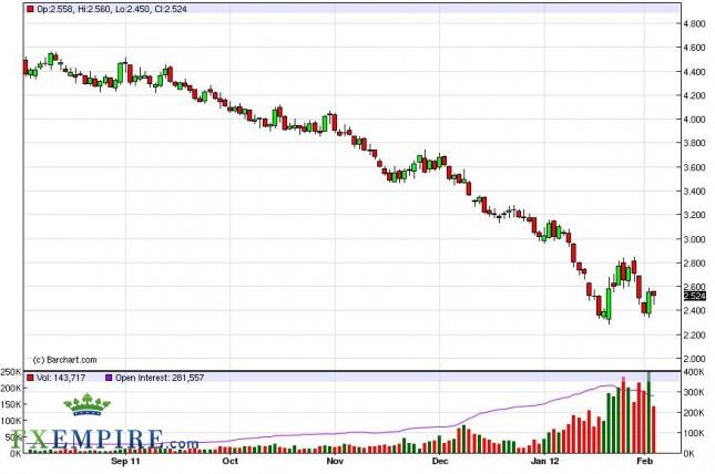 Natural Gas Forecast February 6, 2012, Technical Analysis Natural Gas Forecast February 6, 2012, Technical Analysis