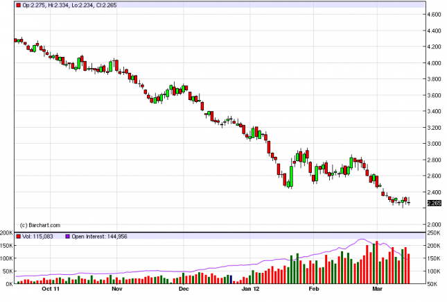 Natural Gas Forecast March 16, 2012, Technical Analysis