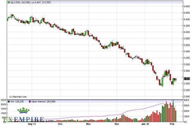 Natural Gas Forecast February 7, 2012, Technical Analysis