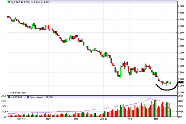 Natural Gas Forecast March 19, 2012, Technical Analysis