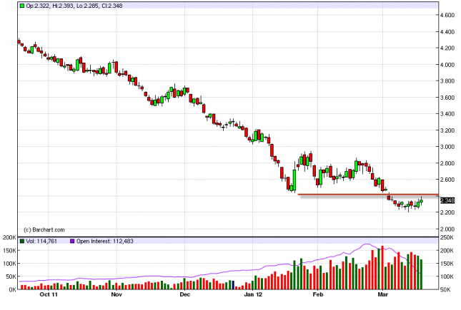 Natural Gas Forecast March 20, 2012, Technical Analysis
