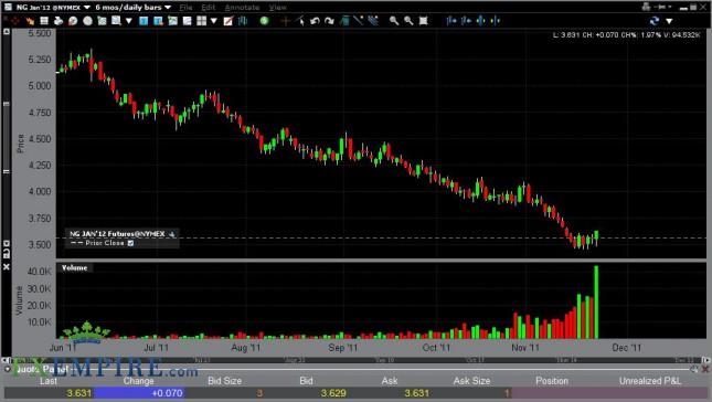 Natural Gas Forecast Nov. 24th, 2011, Technical Analysis