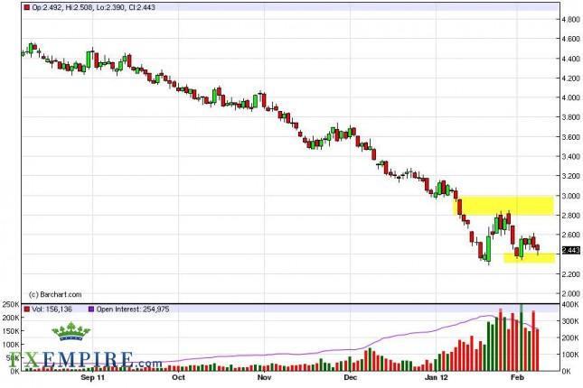 Natural Gas Forecast February 9, 2012, Technical Analysis Natural Gas Forecast February 9, 2012, Technical Analysis