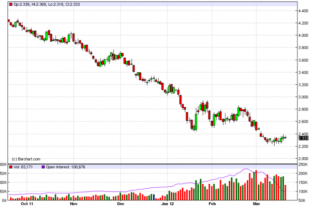 Natural Gas Forecast March 21, 2012, Technical Analysis