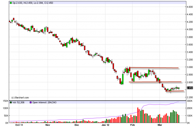 Natural Gas Forecast March 22, 2012, Technical Analysis